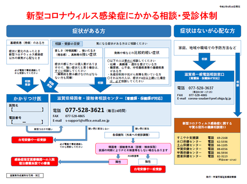 相談・受診体制